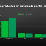 Exportações do agronegócio