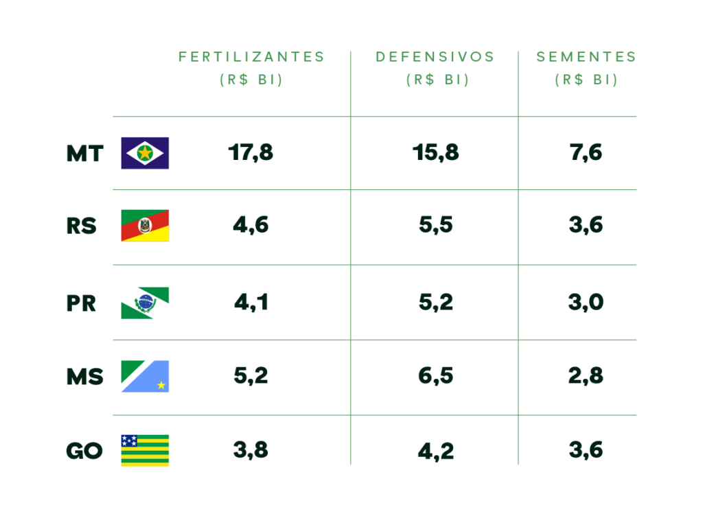 Estimativa de consumo de insumos agrícolas por estado